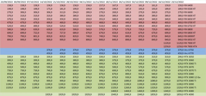prix carte-graphique amd nvidia intel semaine-51-2022